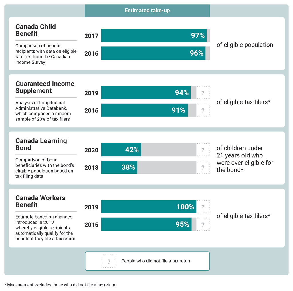 Chart showing estimated take-up rates for eligible populations of 4 benefits