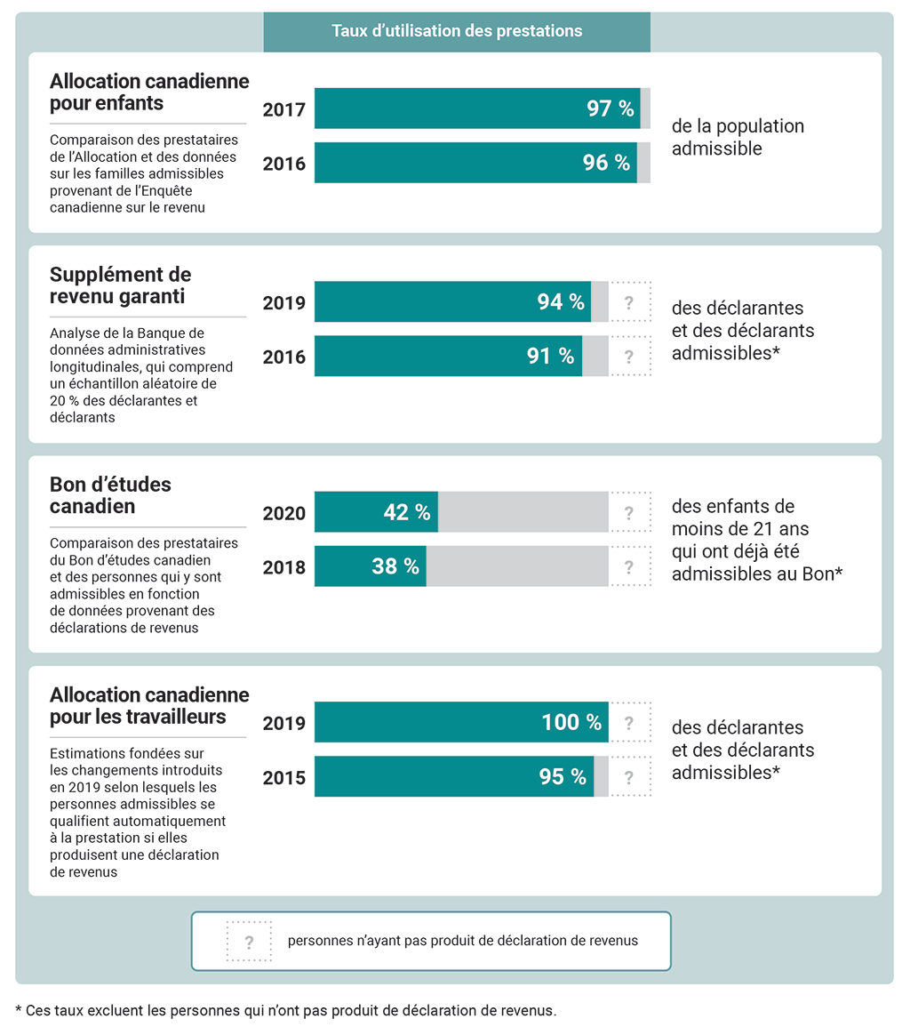 Diagramme qui illustre les estimations des taux d’utilisation de 4 prestations par la population admissible