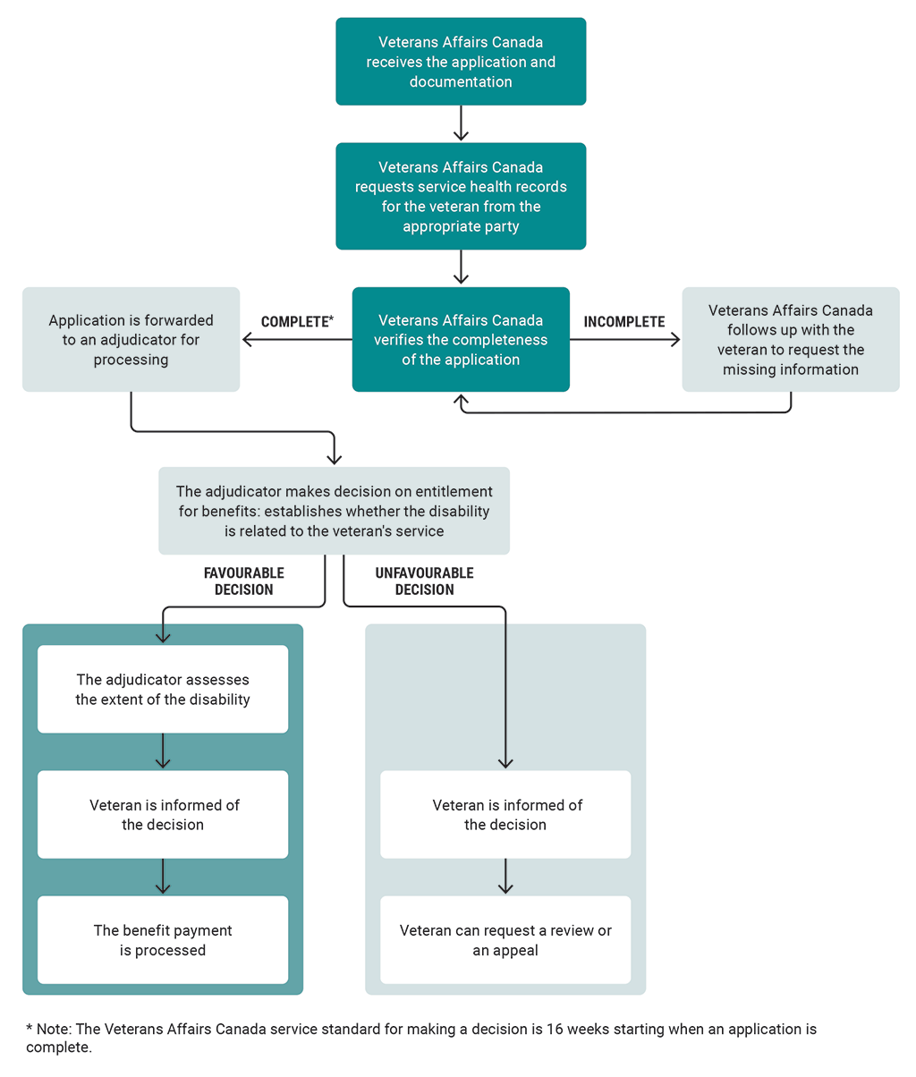 Flow chart showing the decision process of the Disability Benefits program