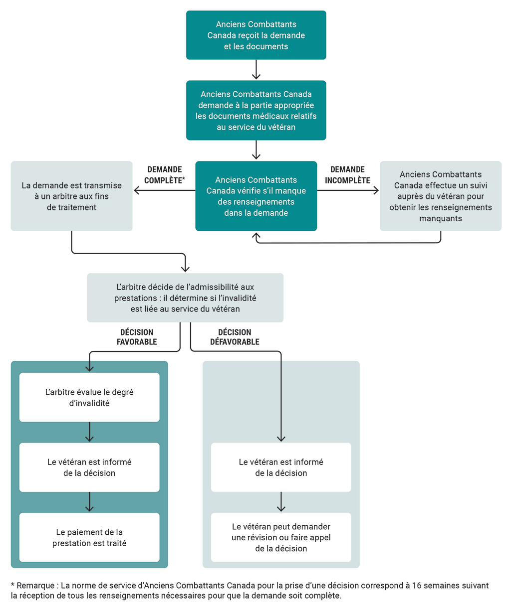 Diagramme illustrant le processus de décision lié au programme de prestations d’invalidité