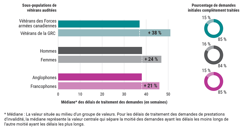 Graphique illustrant la médiane des délais de traitement des demandes pour les six sous-populations de vétérans auditées