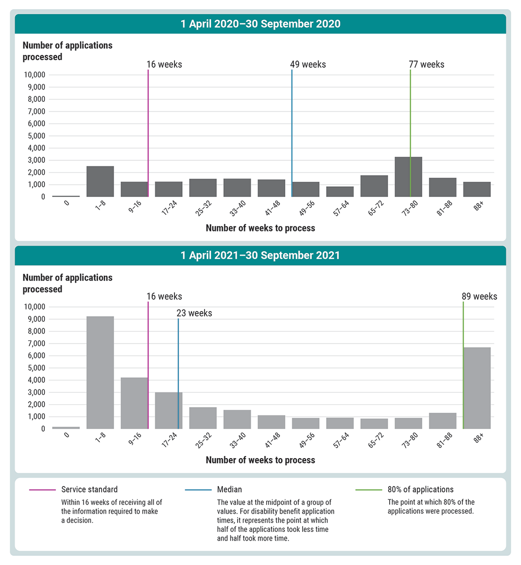 Chart showing the number of applications Veterans Affairs Canada processed during the same 6-month period in 2020 and in 2021