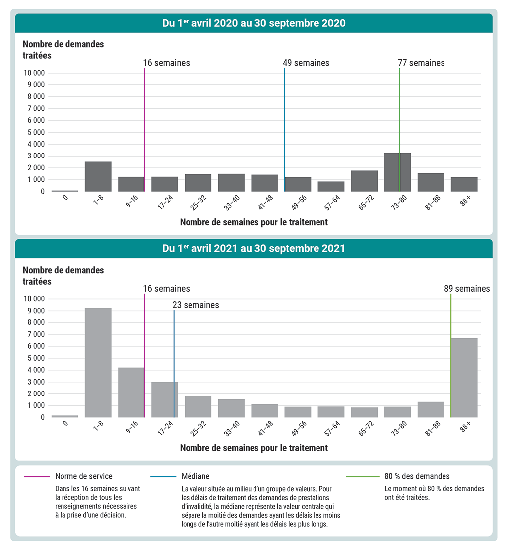 Graphique illustrant le nombre de demandes qu’Anciens Combattants Canada a traitées au cours d’une même période de 6 mois en 2020 et en 2021