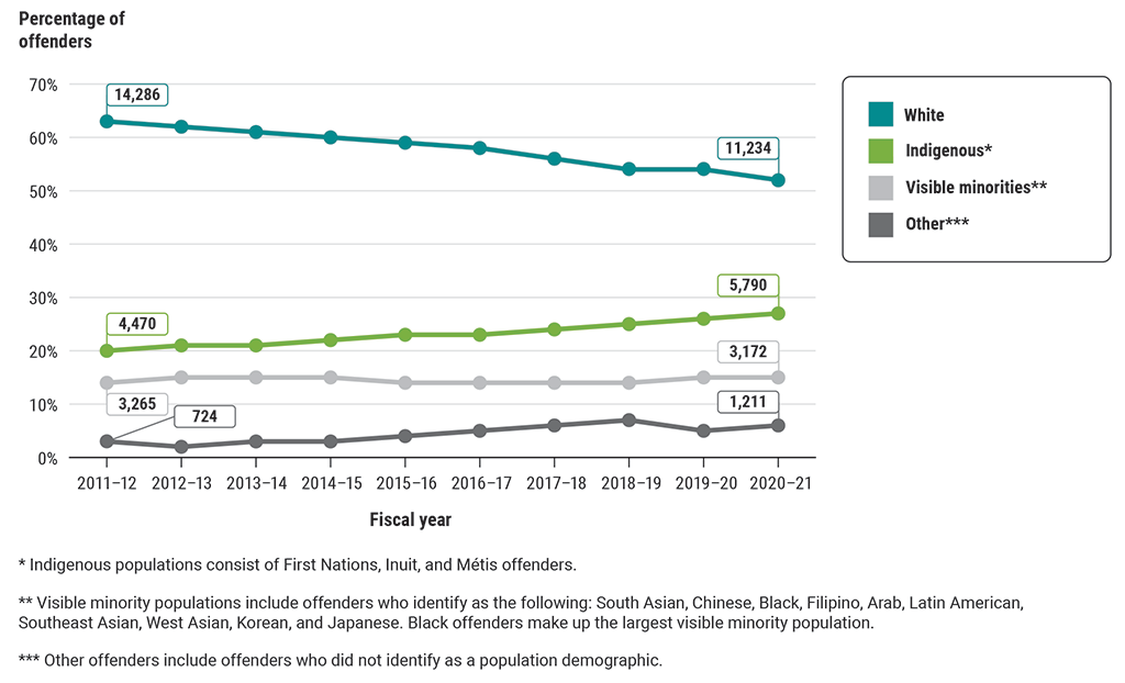 Graph showing the changing offender population demographics