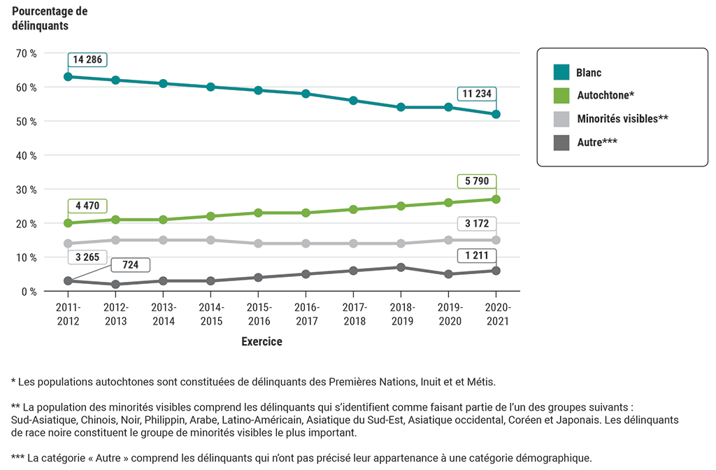 Graphique illustrant l’évolution démographique de la population de délinquants