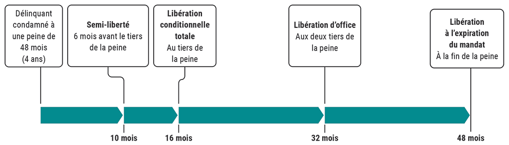 Chronologie illustrant à quel moment les délinquants sont admissibles à différents types de libération