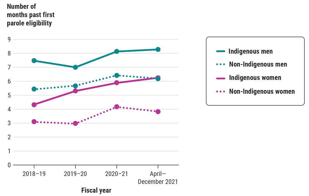 Chart showing how long after they were first eligible that Indigenous and non-Indigenous men and women offenders were released on parole