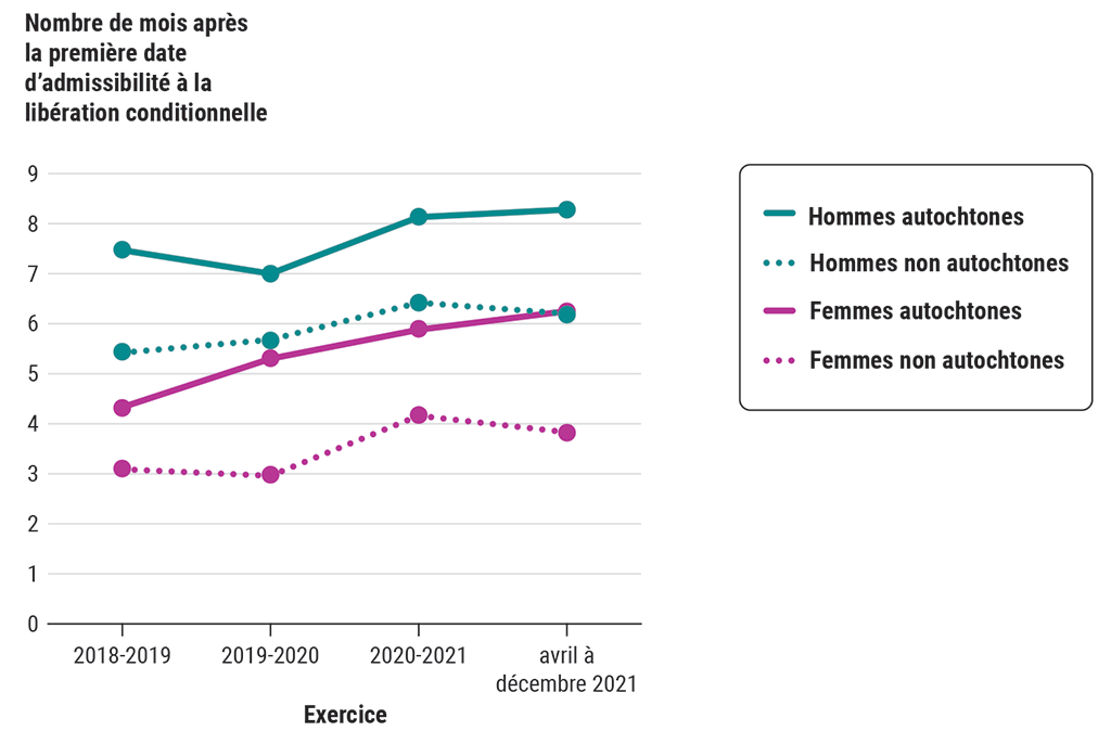 Graphique illustrant combien de mois après leur première date d’admissibilité à la libération conditionnelle les délinquantes et délinquants autochtones et non autochtones ont bénéficié d’une liberté conditionnelle