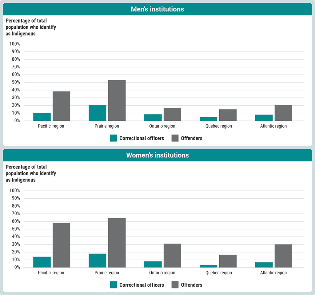 Chart showing the percentage by region of correctional staff and offenders who identified themselves as Indigenous