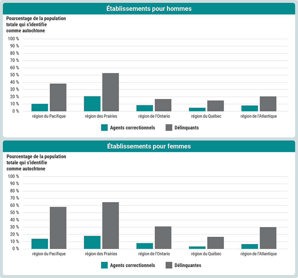 Graphique illustrant le pourcentage par région du personnel correctionnel et des délinquants qui s’identifiaient comme Autochtones