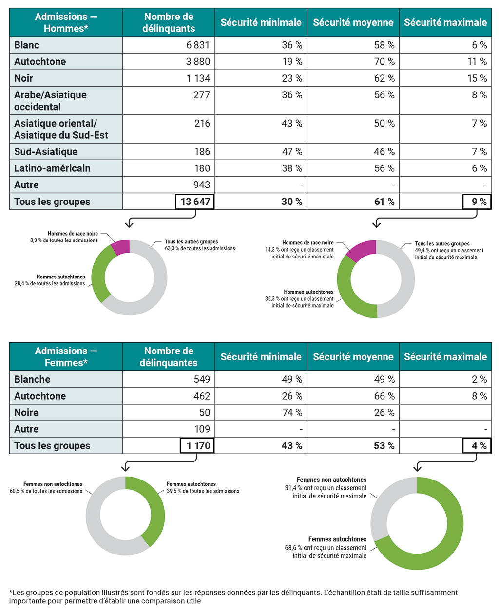 Graphiques illustrant le nombre de délinquants par groupe démographique, les pourcentages selon différents niveaux de sécurité et les comparaisons entre différents groupes de population