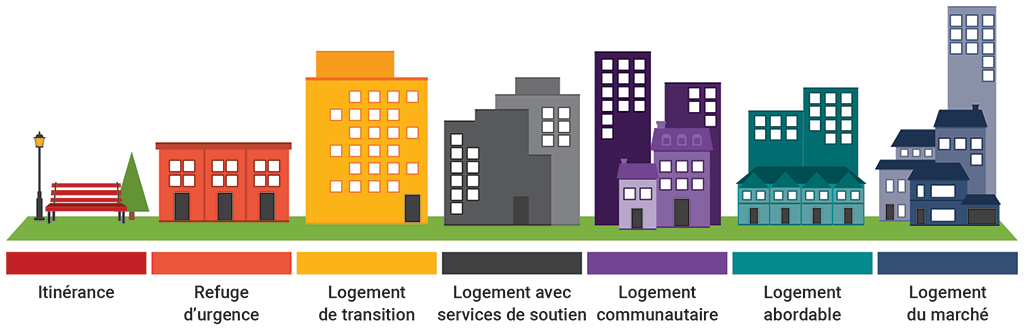 Image illustrant le continuum du logement