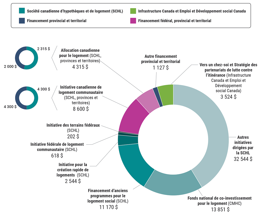 Graphique à secteurs illustrant la ventilation des dépenses prévues de 78,5 milliards de dollars dans le cadre de la Stratégie nationale sur le logement