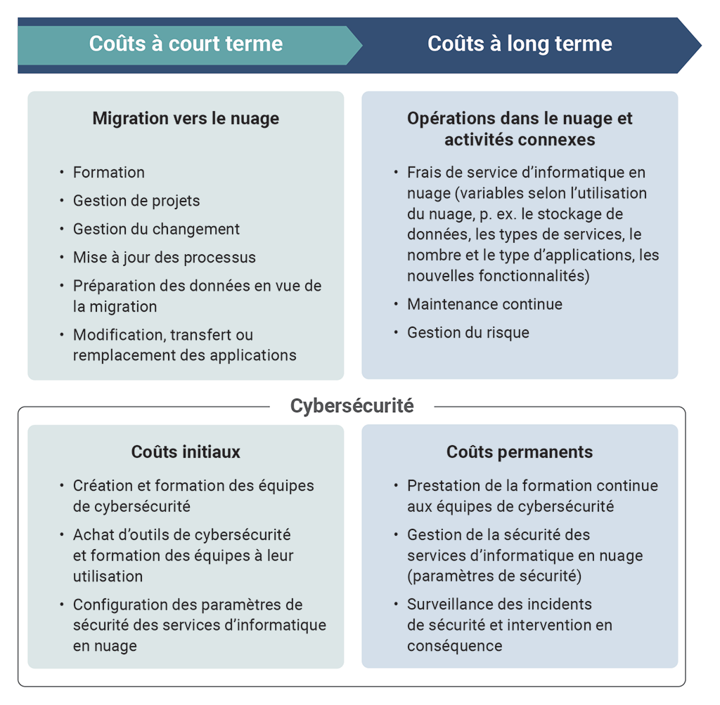 Tableau illustrant certains coûts à court et à long terme associés à l’adoption de l’infonuagique