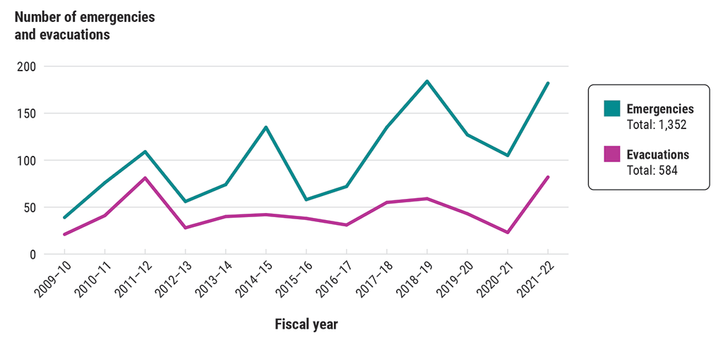 Line graph showing the number of emergencies and evacuations in First Nations communities (2009–10 to 2021–22)