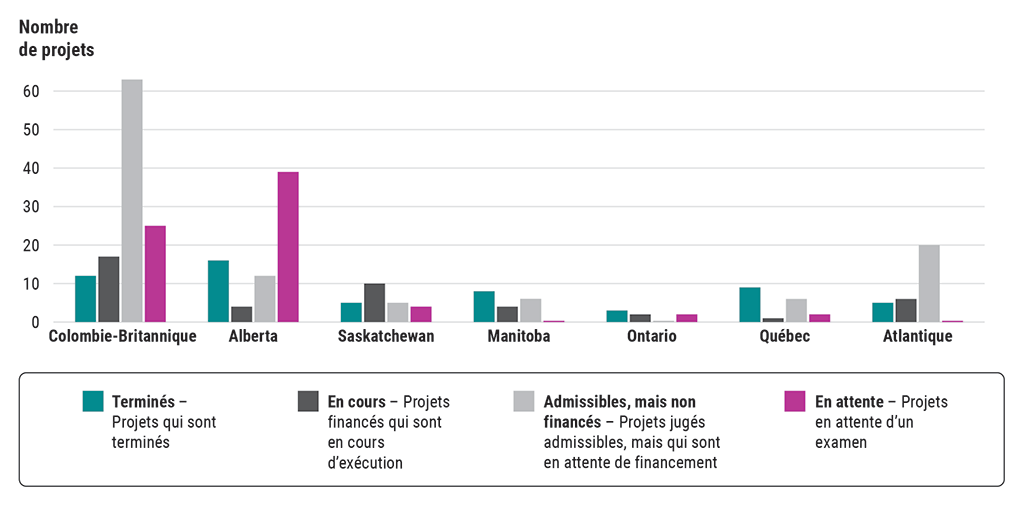 Un graphique à barres indique le nombre de projets d’atténuation structurelle dans chaque région, par état d’avancement.