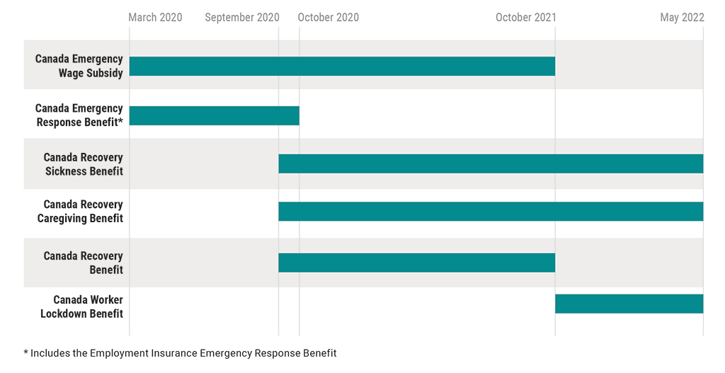 Chart showing the periods of availability of 6 COVID-19 program benefits from March 2020 to May 2022