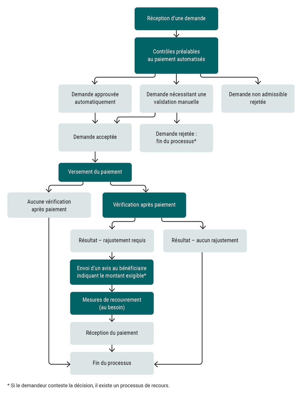 Diagramme illustrant une version simplifiée du processus de demande de prestations liées à la COVID-19 pour les particuliers et les employeurs