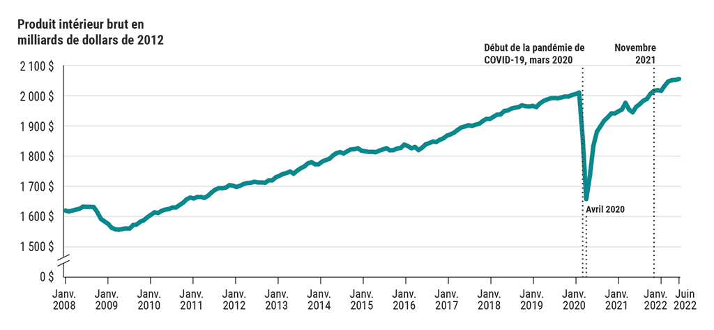 Graphique montrant le produit intérieur brut en milliards de dollars de 2012, de 2008 à 2022