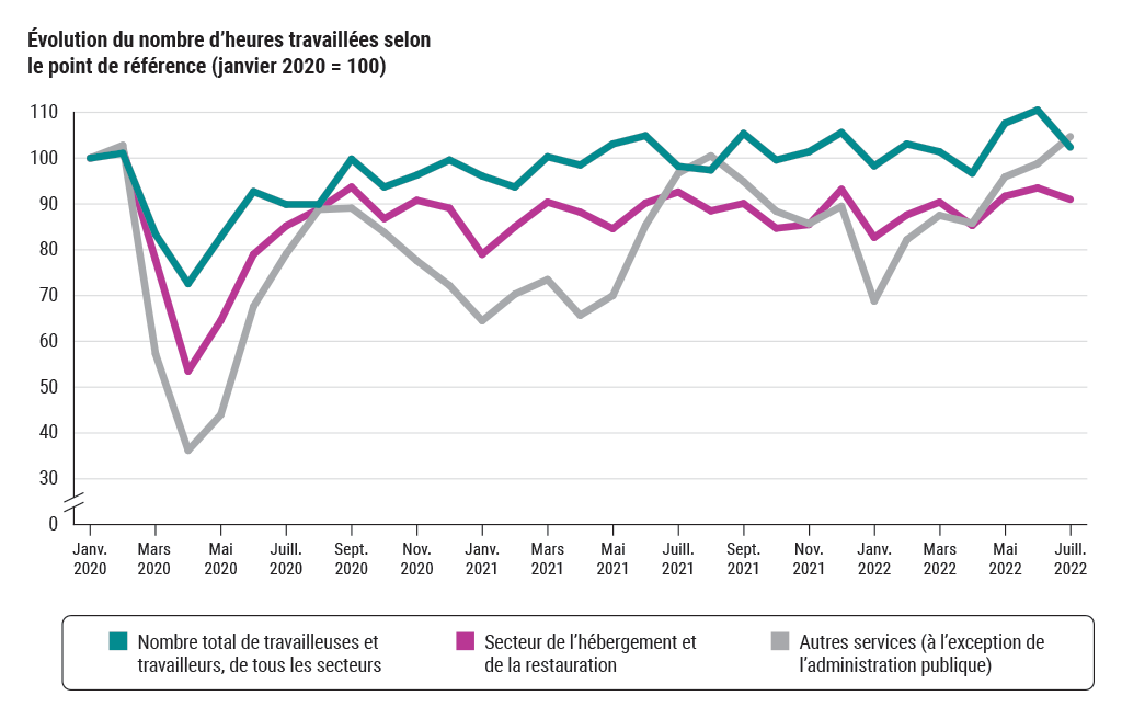 Graphique illustrant l’évolution du nombre d’heures travaillées dans trois catégories de secteurs de janvier 2020 à juillet 2022