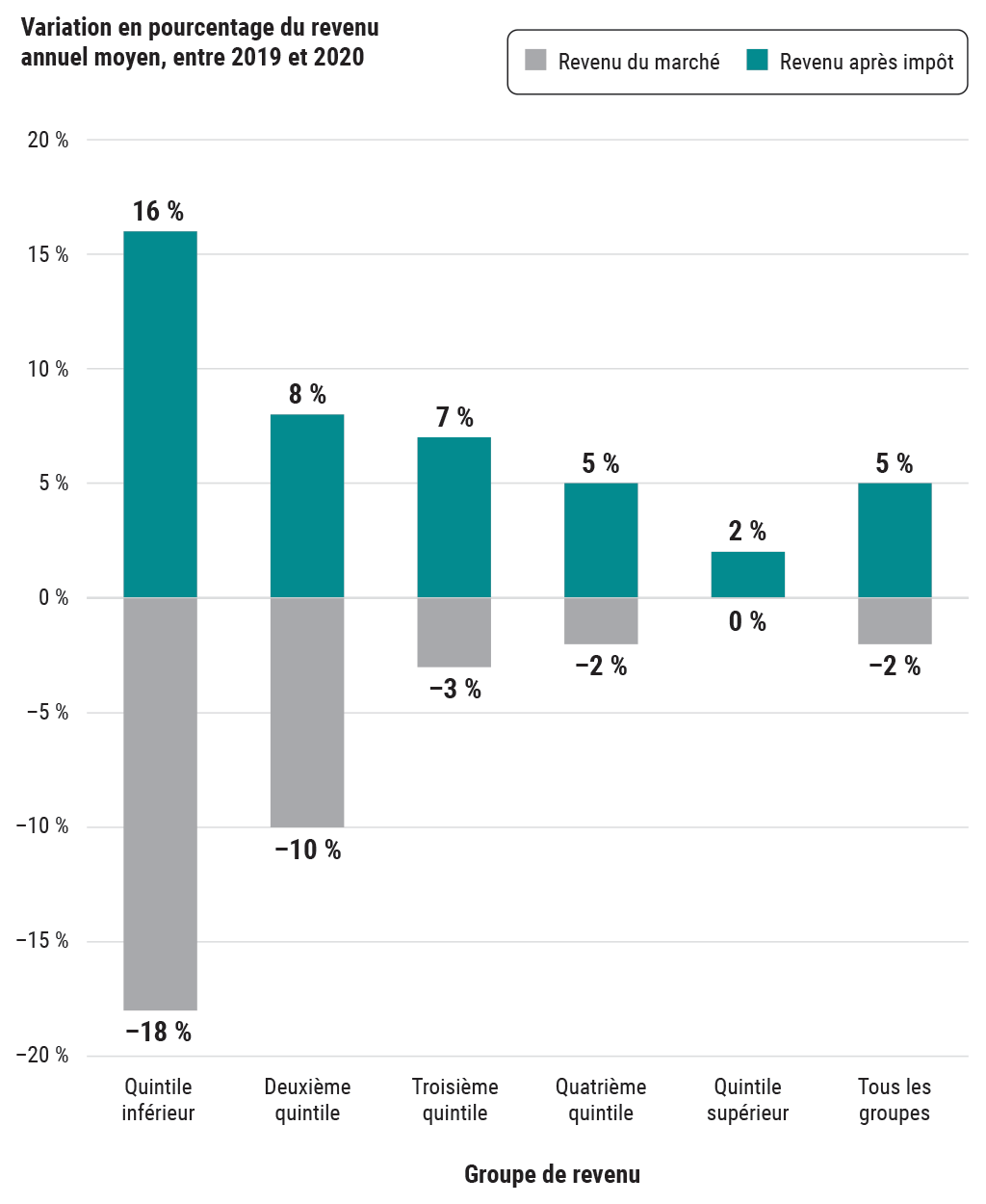 Graphique à barres montrant la variation en pourcentage du revenu annuel moyen de divers groupes de revenu en 2019 et 2020