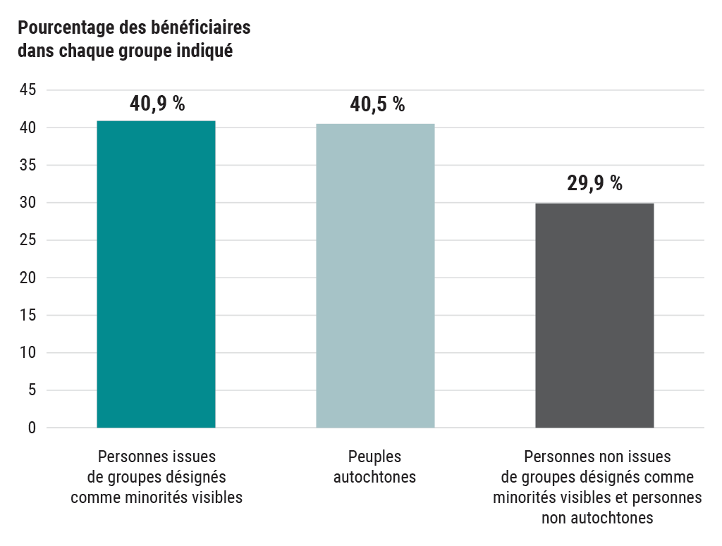 Graphique à barres indiquant le pourcentage des personnes ayant reçu des prestations, séparées en trois groupes