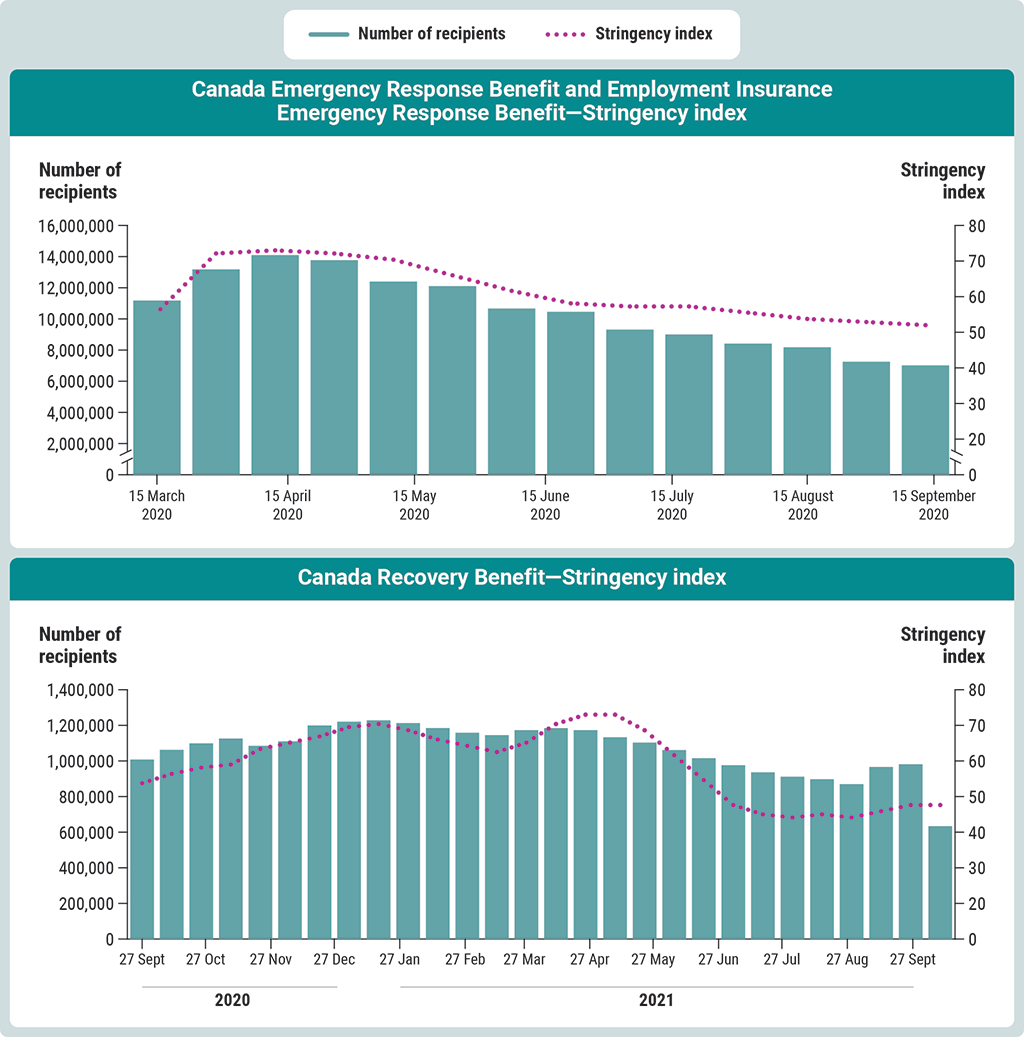 Two charts showing the number of recipients of certain COVID-19 benefit programs compared with the stringency index