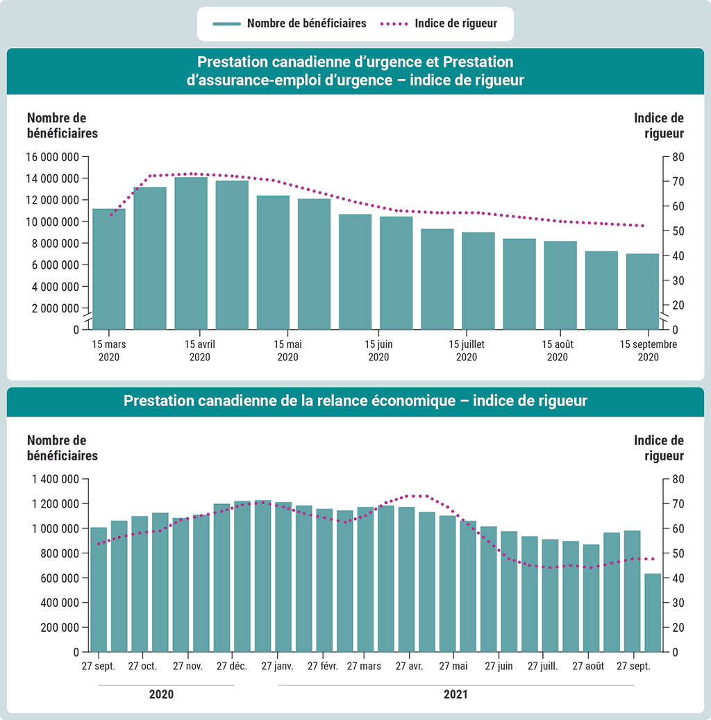 Deux graphiques montrant le nombre de bénéficiaires de certains programmes de prestations liées à la COVID-19 par rapport à l’indice de rigueur