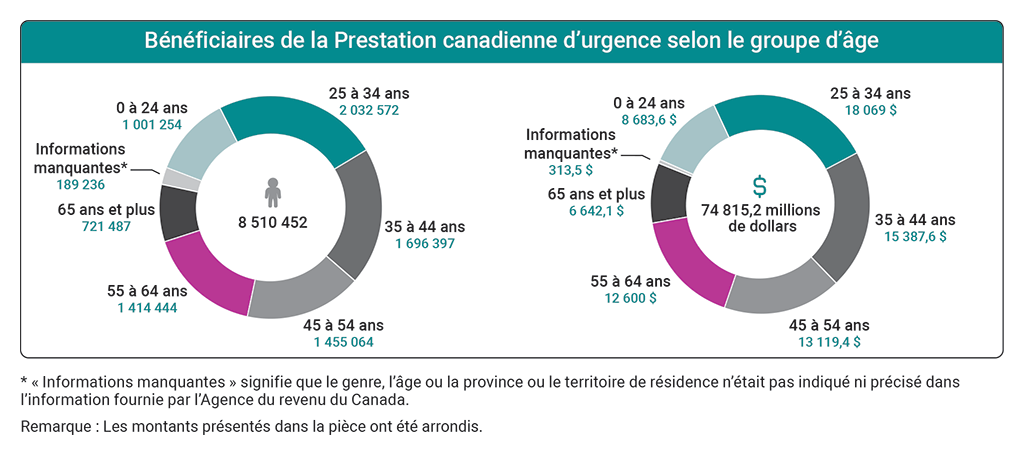 Graphiques indiquant le nombre de bénéficiaires de la Prestation canadienne d’urgence et le montant des prestations versées selon le groupe d’âge