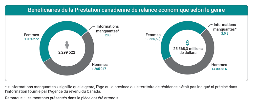 Graphiques indiquant le nombre de bénéficiaires de la Prestation canadienne de la relance économique et le montant des prestations versées selon le genre