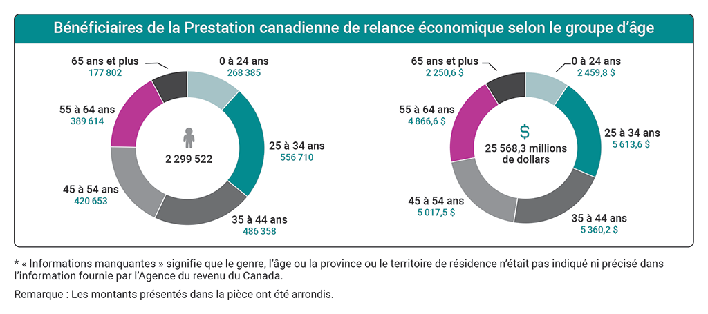 Graphiques indiquant le nombre de bénéficiaires de la Prestation canadienne de la relance économique et le montant des prestations versées selon le groupe d’âge