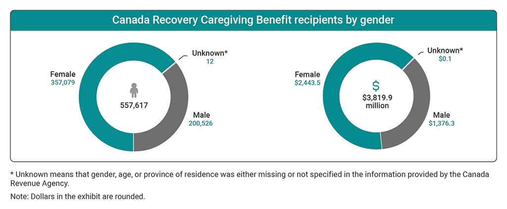 Charts showing the number of recipients and benefit amounts received for the Canada Recovery Caregiving Benefit by gender