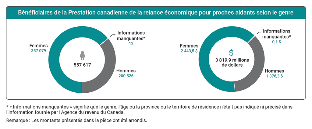 Graphiques indiquant le nombre de bénéficiaires de la Prestation canadienne de la relance économique pour proches aidants et le montant des prestations versées selon le genre