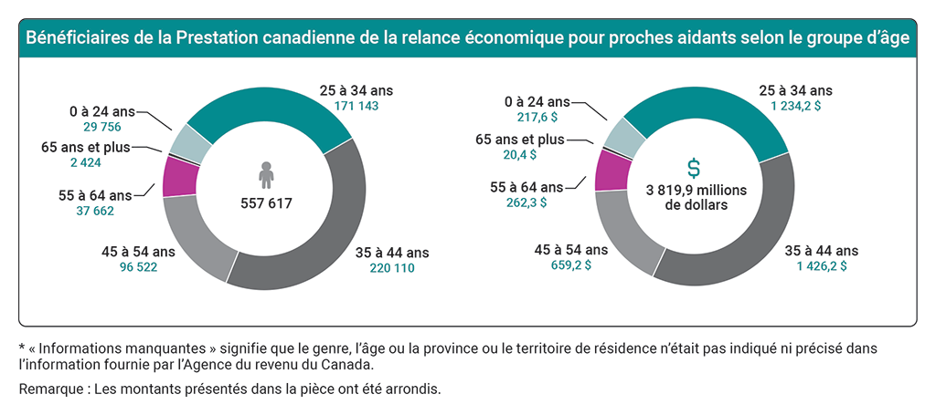 Graphiques indiquant le nombre de bénéficiaires de la Prestation canadienne de la relance économique pour proches aidants et le montant des prestations versées selon le groupe d’âge