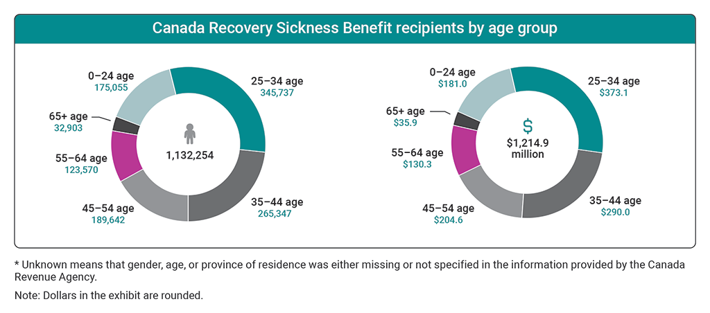 Charts showing the number of recipients and benefit amounts received for the Canada Recovery Sickness Benefit by age group