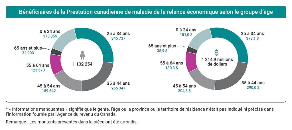 Graphiques indiquant le nombre de bénéficiaires de la Prestation canadienne de maladie de la relance économique et le montant des prestations versées selon le groupe d’âge