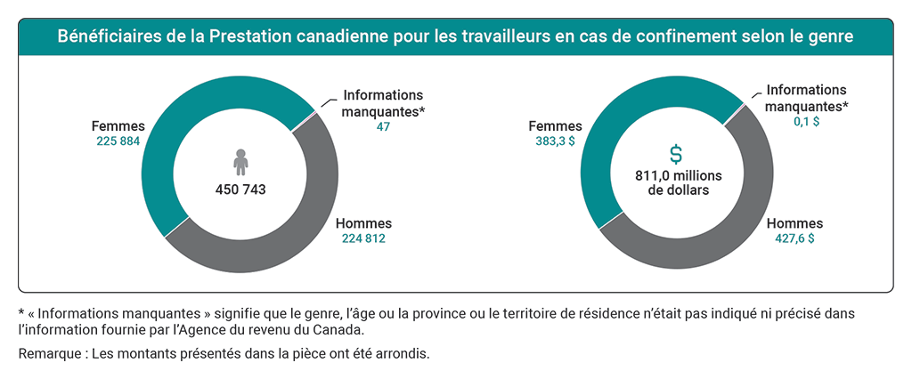 Graphiques indiquant le nombre de bénéficiaires de la Prestation canadienne pour les travailleurs en cas de confinement et le montant des prestations versées selon le genre