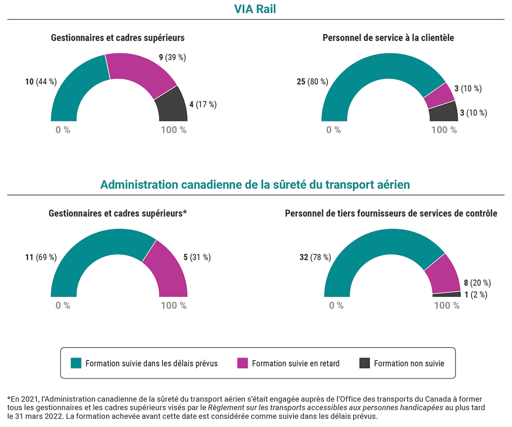 Les graphiques montrent les taux d’achèvement de la formation sur l’accessibilité des membres du personnel de gestion et des autres membres du personnel de VIA Rail et de l’Administration canadienne de la sûreté du transport aérien