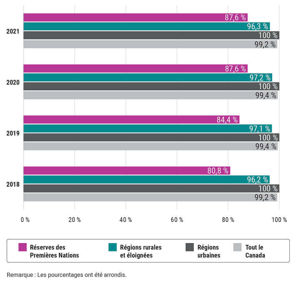 Graphique qui compare l’accès à la couverture mobile cellulaire