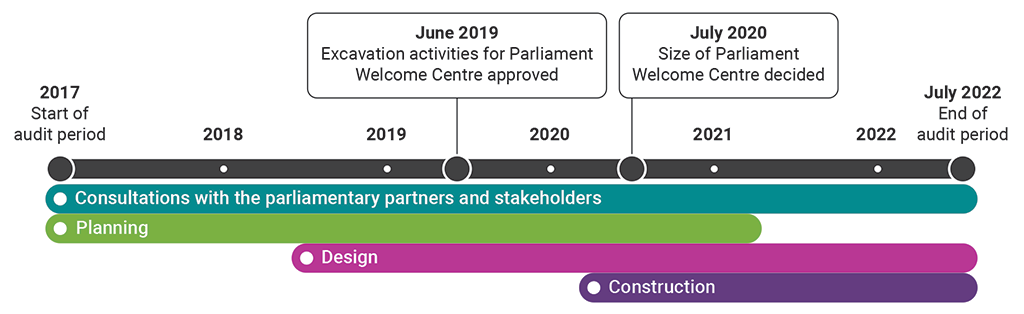 Timeline showing the flexible management approach used to keep the Centre Block Rehabilitation Program on schedule during the audit period