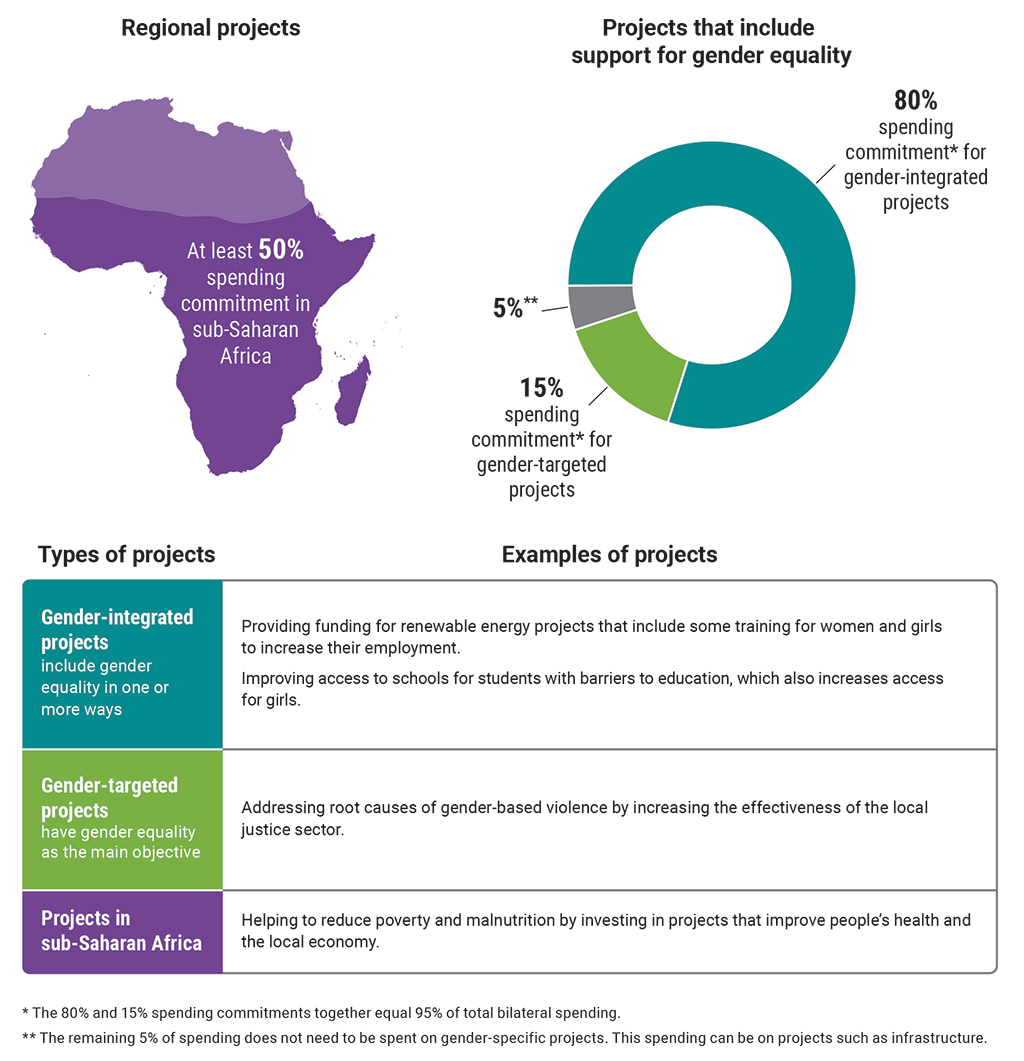 Charts showing the 3 annual commitments and 2 project categories of bilateral spending