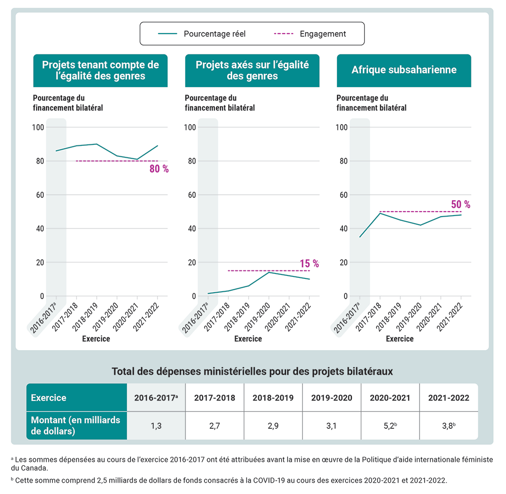 Trois graphiques comparant les engagements en matière de dépenses et les pourcentages des dépenses réelles consacrées aux projets