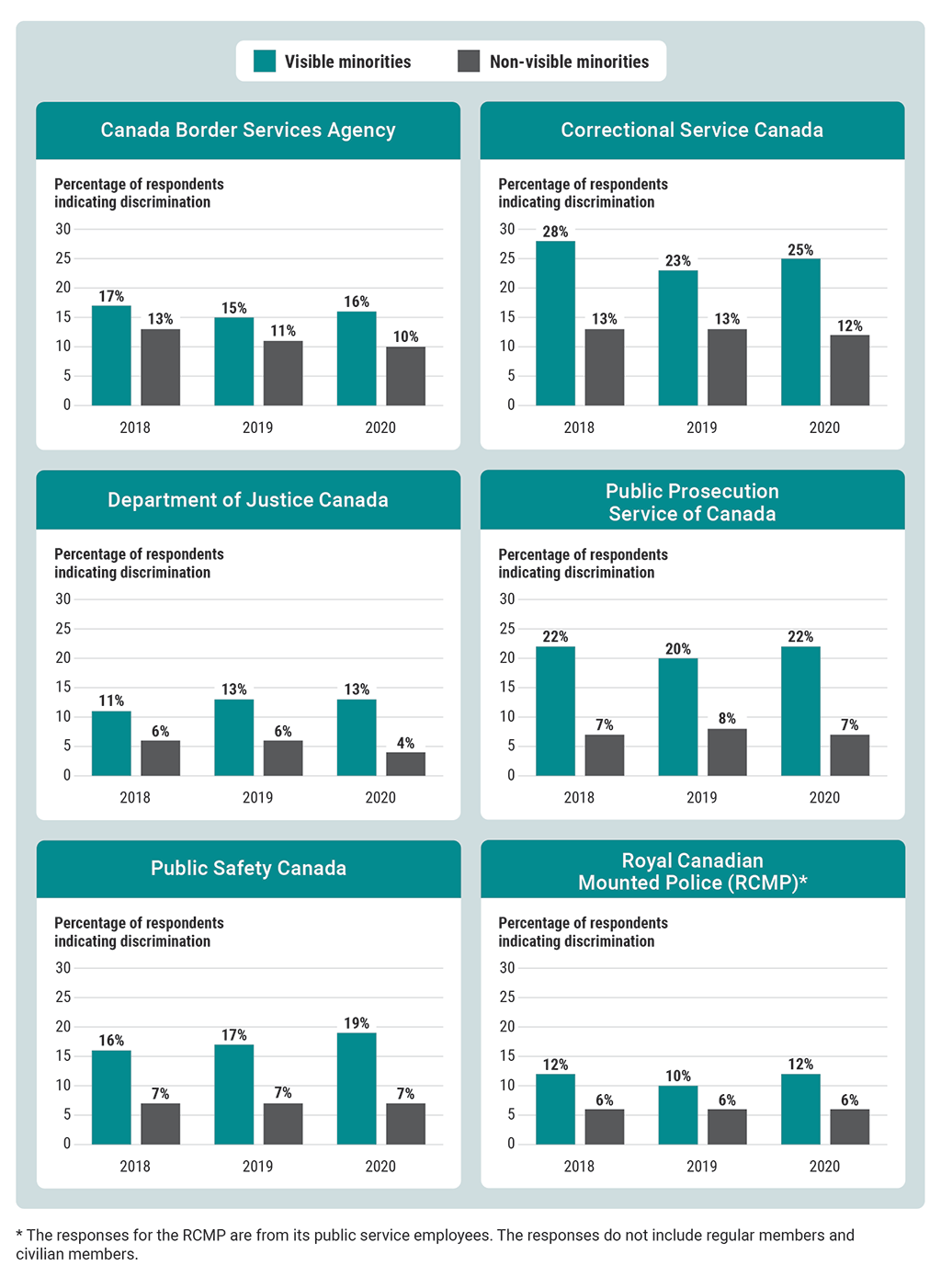 Percentage of respondents of the 2018, 2019, and 2020 Public Service Employee Surveys who indicated discrimination