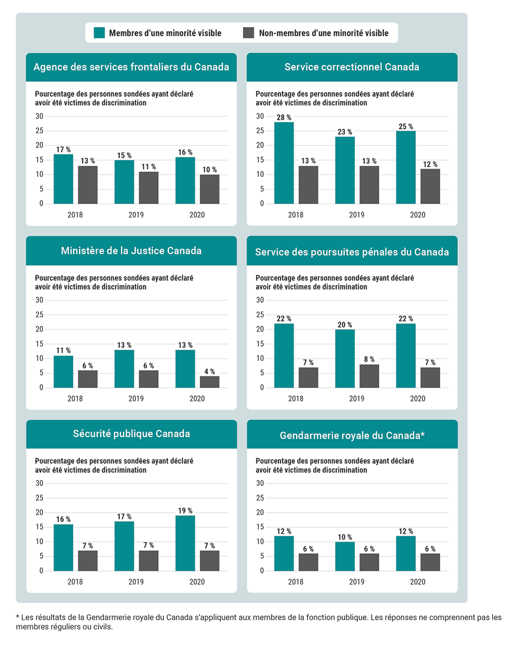 Pourcentage des personnes sondées ayant déclaré dans le Sondage auprès des fonctionnaires fédéraux de 2018, de 2019 et de 2020 être victimes de discrimination