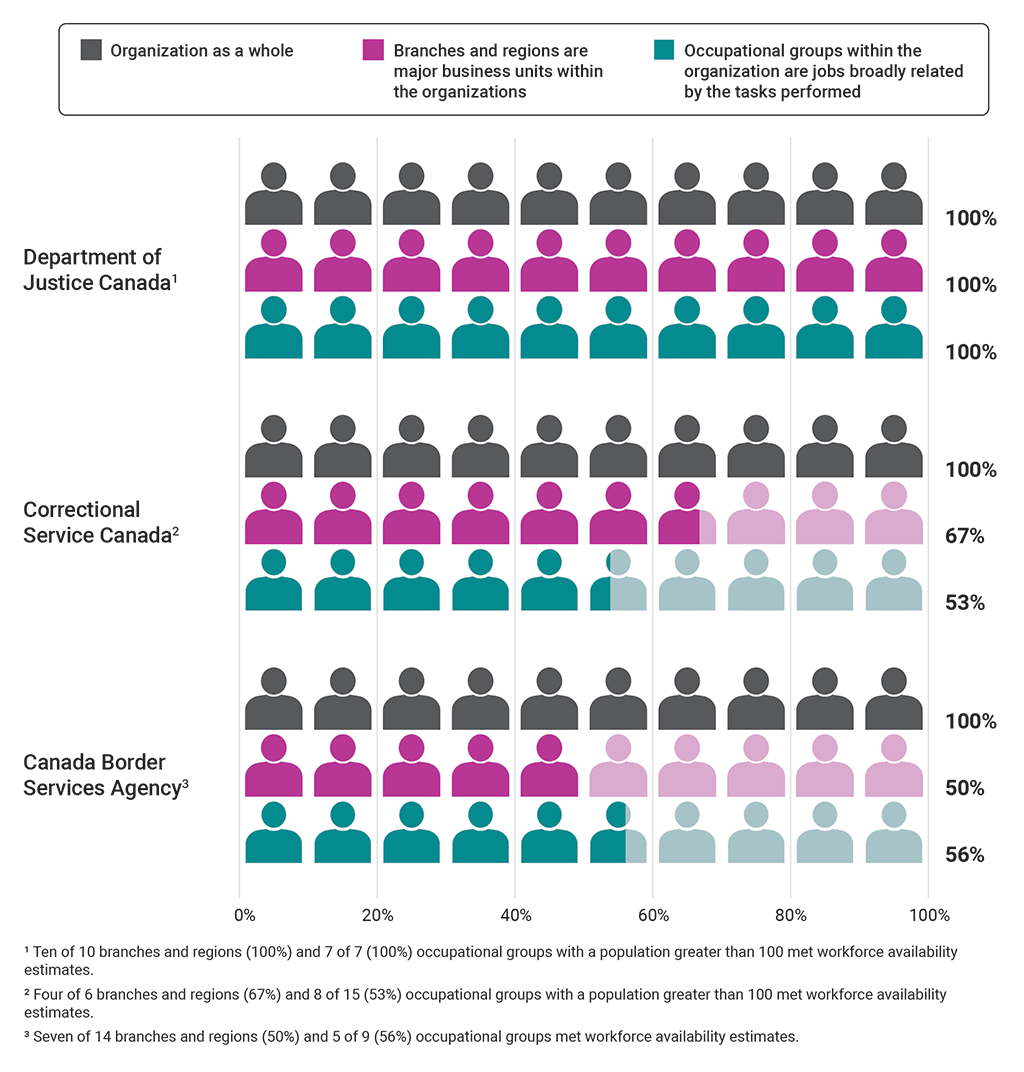 Workforce availability rates at the Department of Justice Canada, Correctional Service Canada, and the Canada Border Services Agency