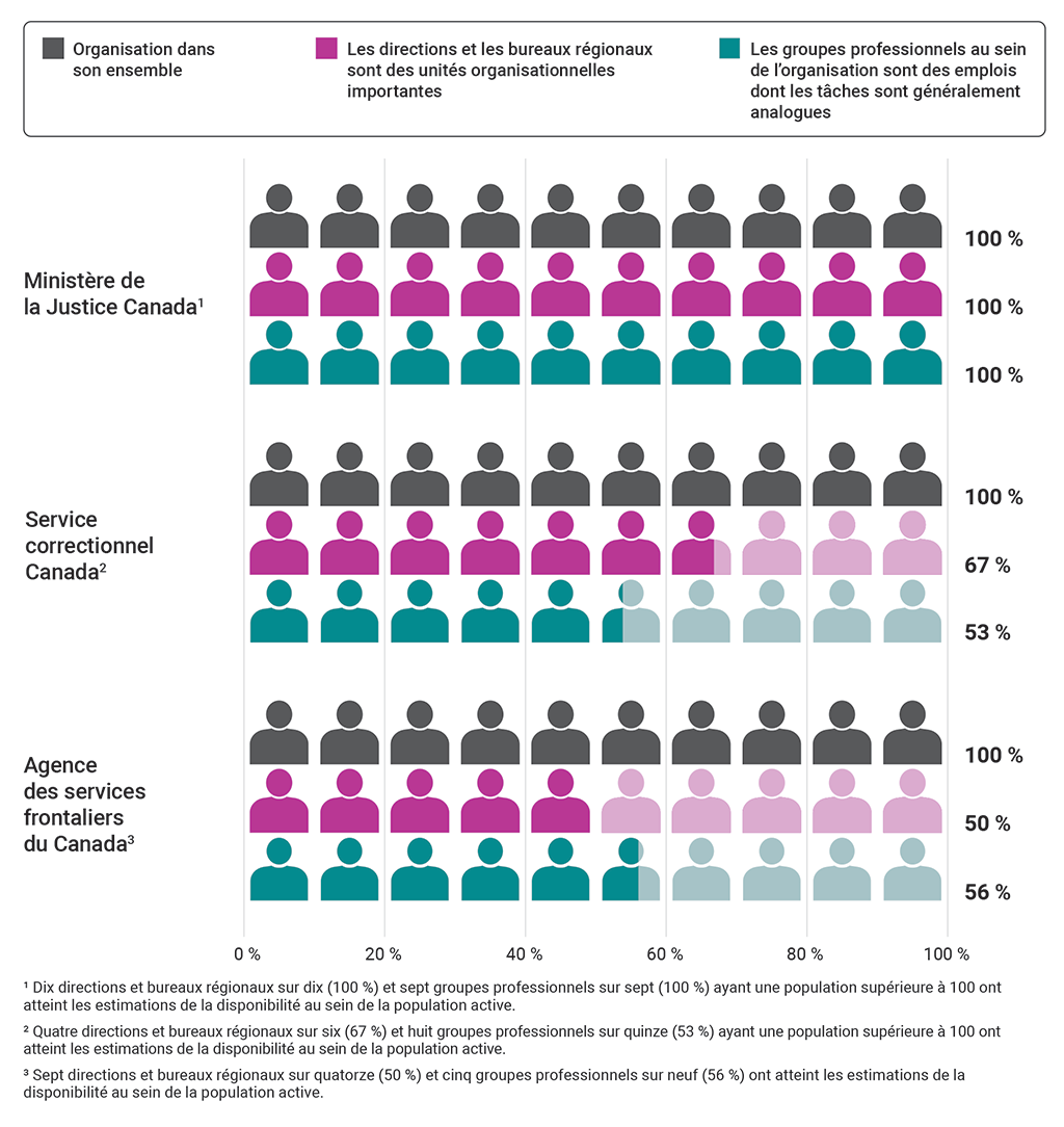 Les taux de disponibilité au sein de la population active au ministère de la Justice Canada, au Service correctionnel Canada et à l’Agence des services frontaliers du Canada