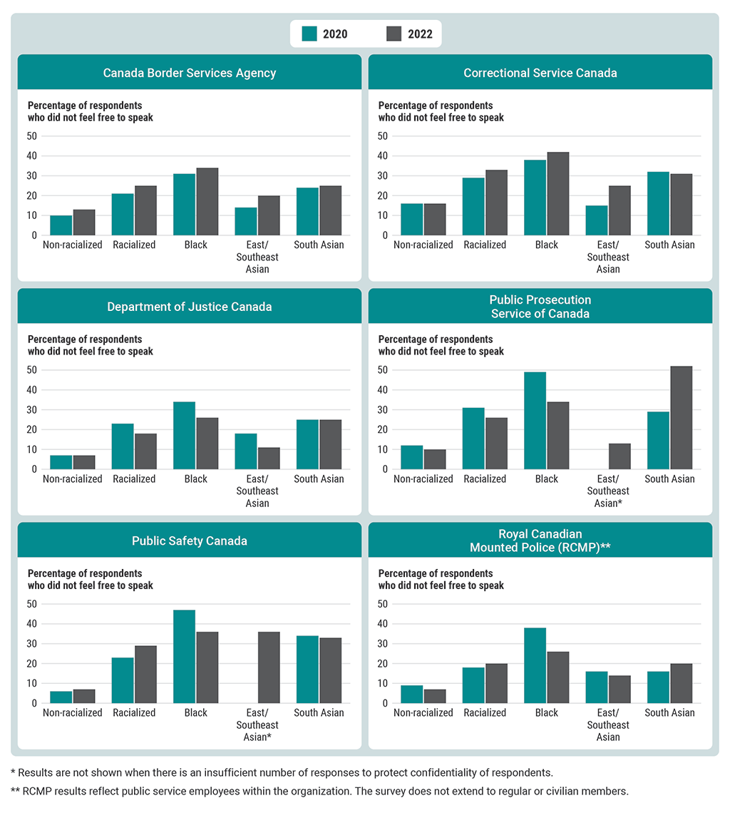 Percentage of racialized and non-racialized respondents of the 2020 and 2022 Public Service Employee Surveys who did not feel free to speak about racism in the workplace without fear of reprisal