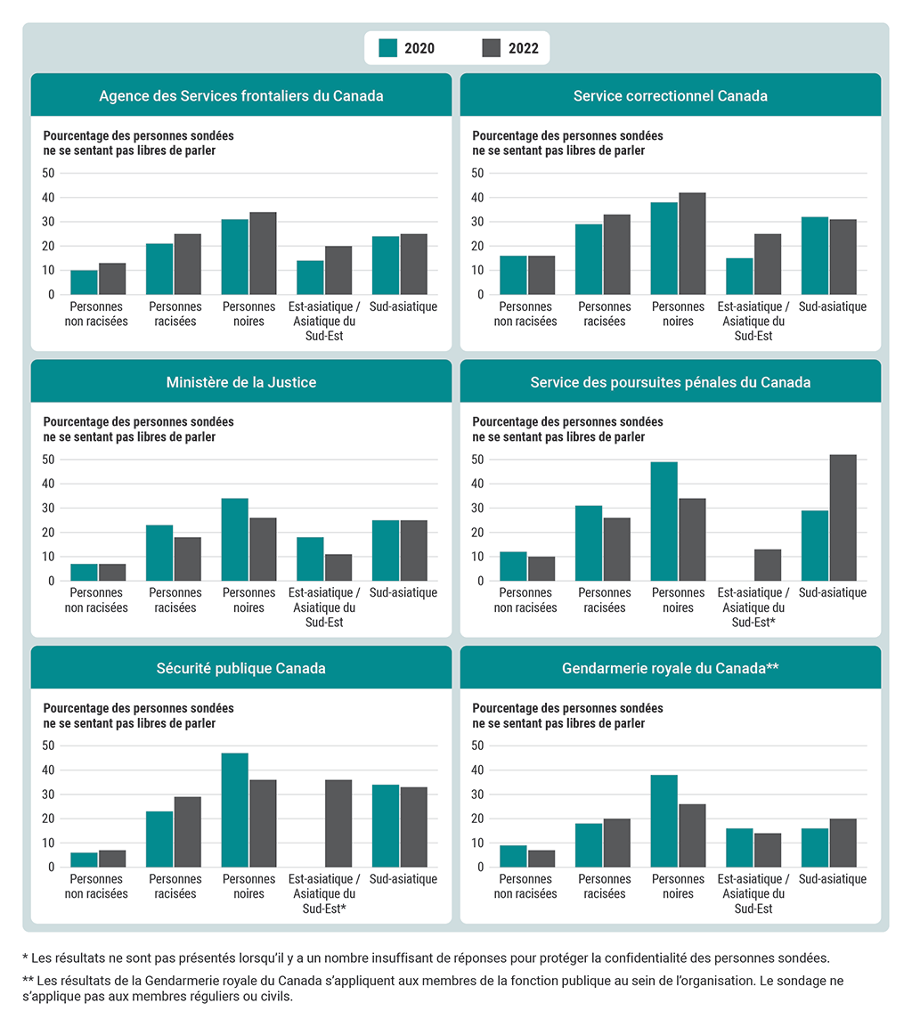 Pourcentage des personnes sondées racisées et non racisées qui ont déclaré dans le Sondage auprès des fonctionnaires fédéraux de 2020 et de 2022 ne pas se sentir libres de parler du racisme en milieu de travail sans crainte de représailles
