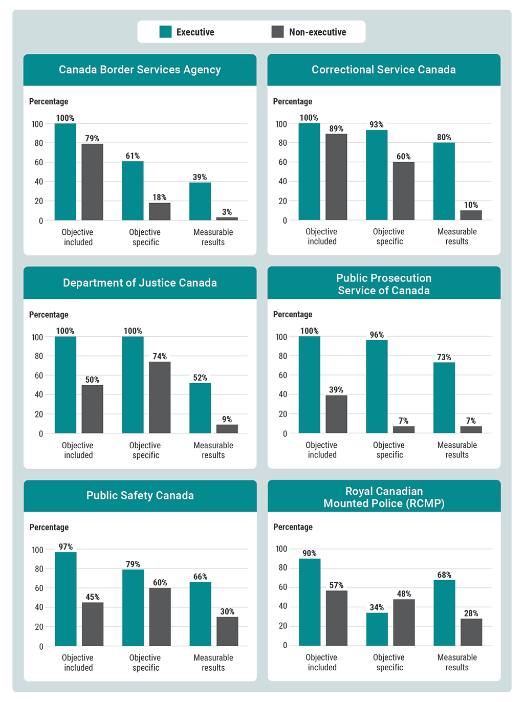 Percentage of executive and non-executive performance agreements at the 6 audited organizations that included objectives, that had specific objectives, and that had measurable results