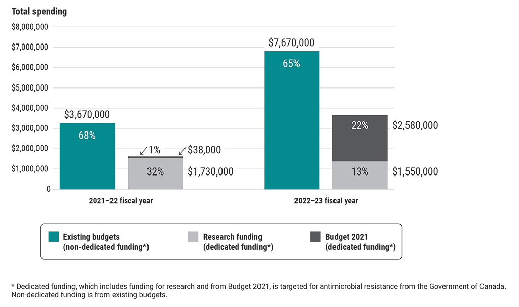 Chart showing types of funding for antimicrobial-resistance activities